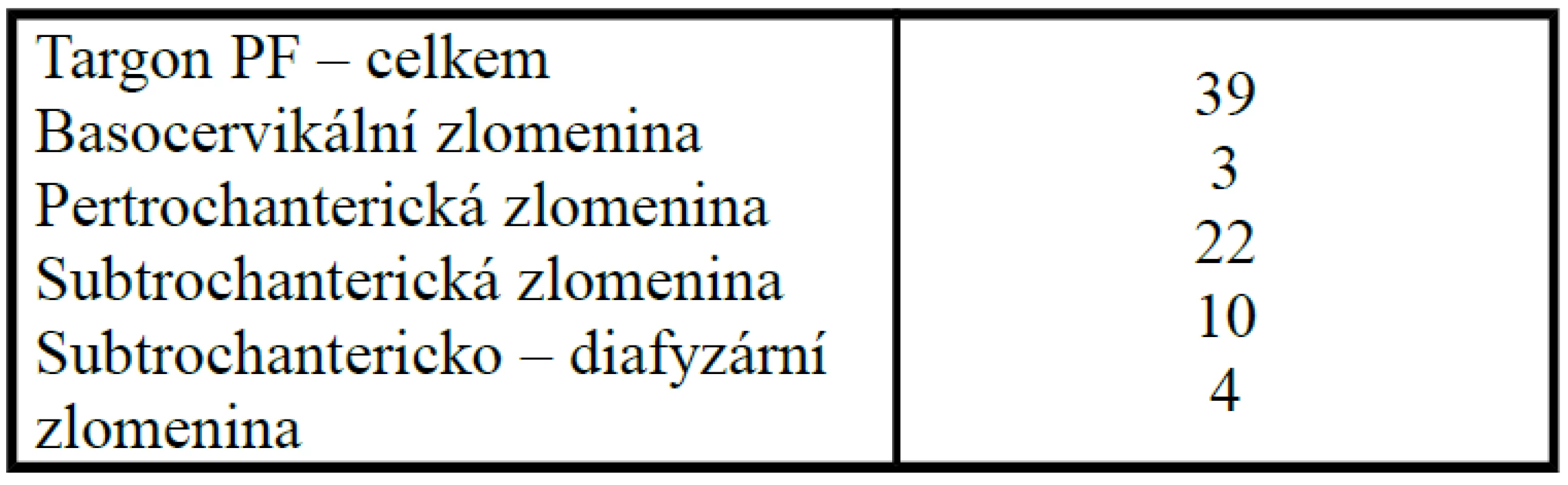 a. Přehled zlomenin
