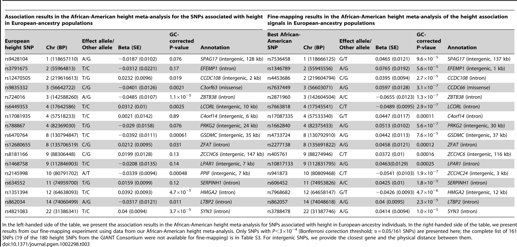 Fine-mapping results for SNPs associated with height in individuals of European descent <em class="ref">[3]</em>.