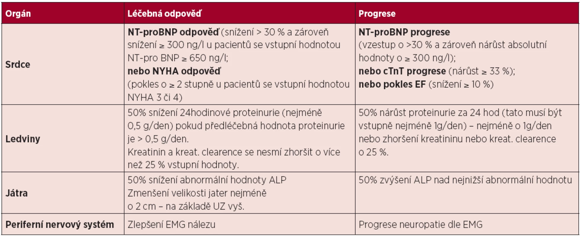 Definice orgánových léčebných odpovědí u pacientů s AL amyloidózou <em>(Gertz, 2005; Gertz, 2010; Comenzo, 2012)</em>