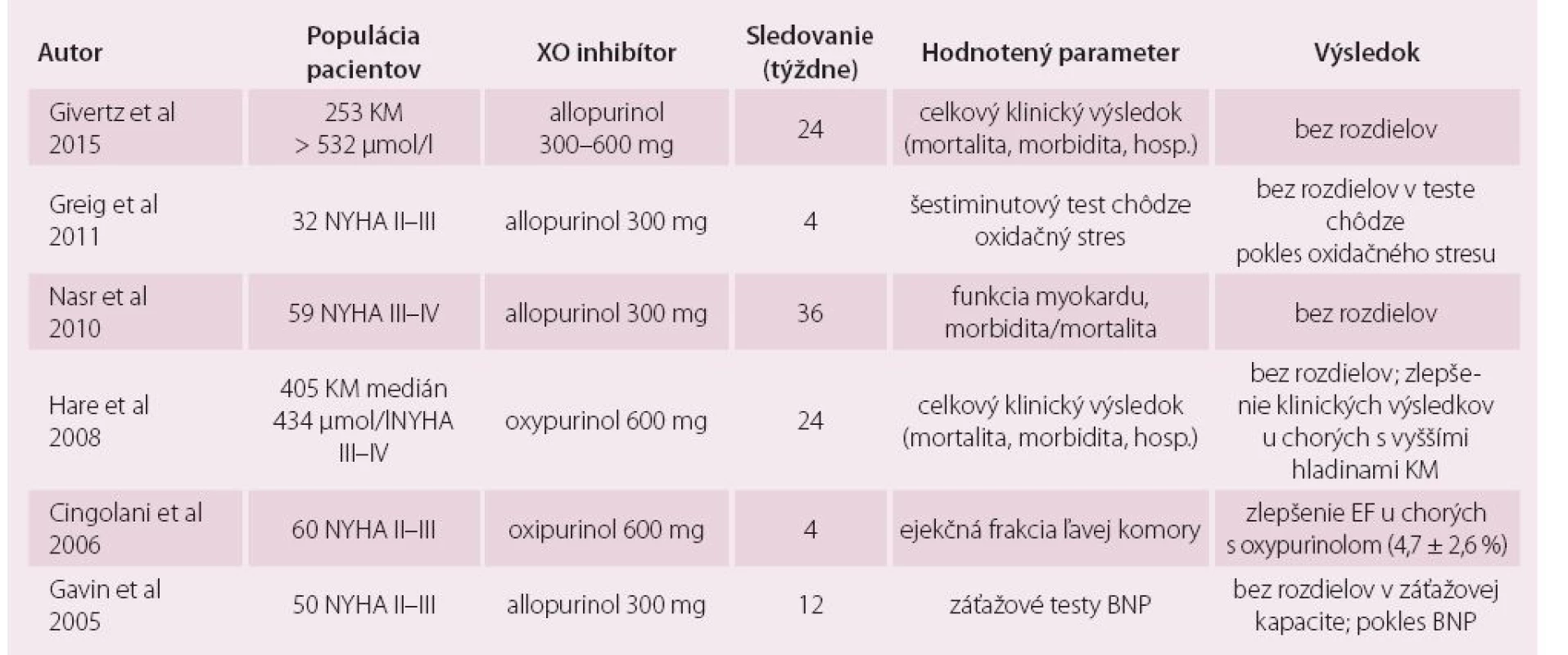 Randomizované placebom kontrolované štúdie použitia inhibítorov xantínoxidázy pri srdcovom zlyhávaní. Upraveno podľa [24].