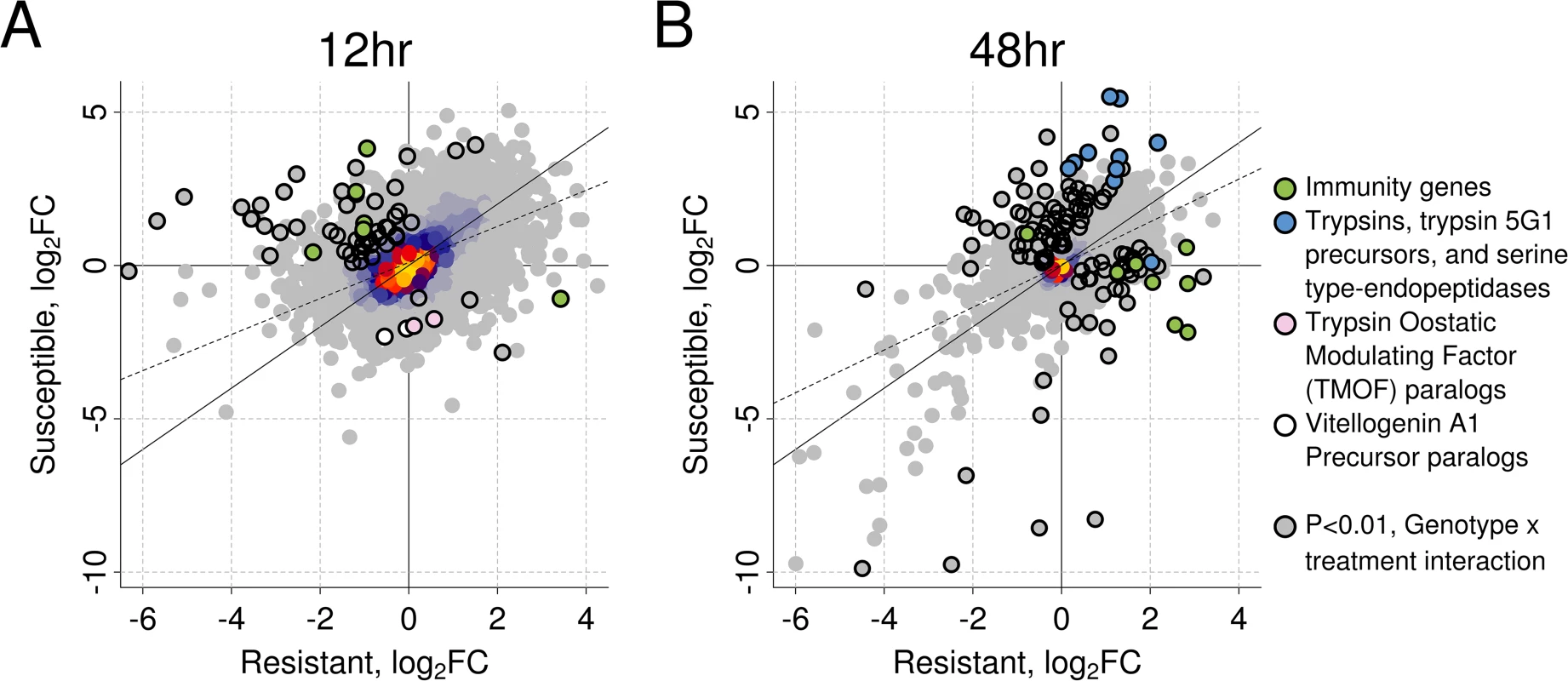 The induced response to <i>B</i>. <i>malayi</i> is highly correlated between resistant and susceptible mosquitoes.