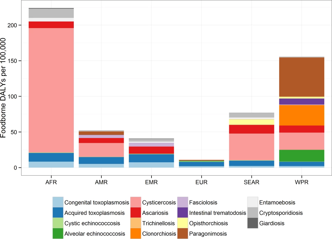 Contribution of each parasite to foodborne Disability Adjusted Life Years in regions: the relative contribution to the DALY incidence by each agent for each of the regions.