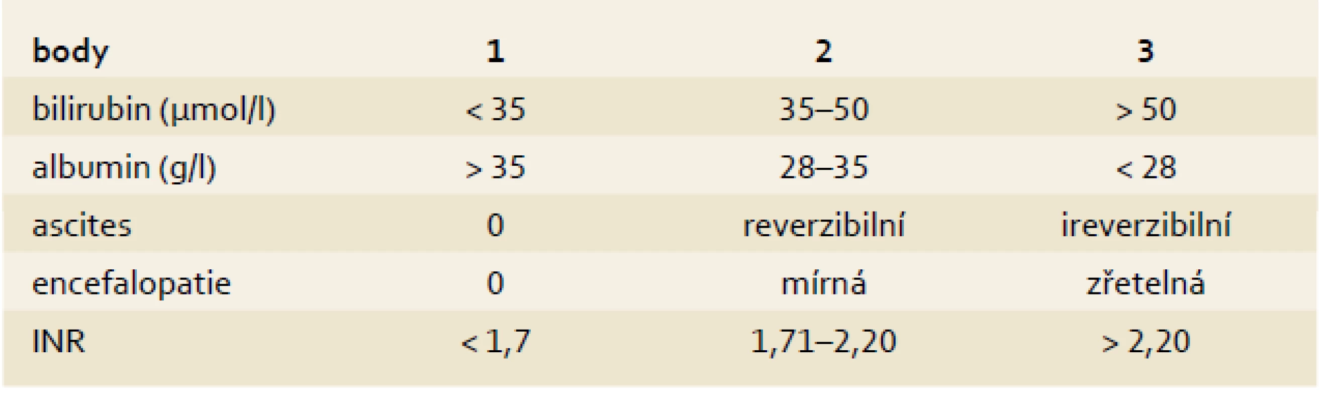Child-Pugh klasifikace pokročilosti jaterní cirhózy.
Tab. 2. Child-Pugh classification of severity of liver disease.