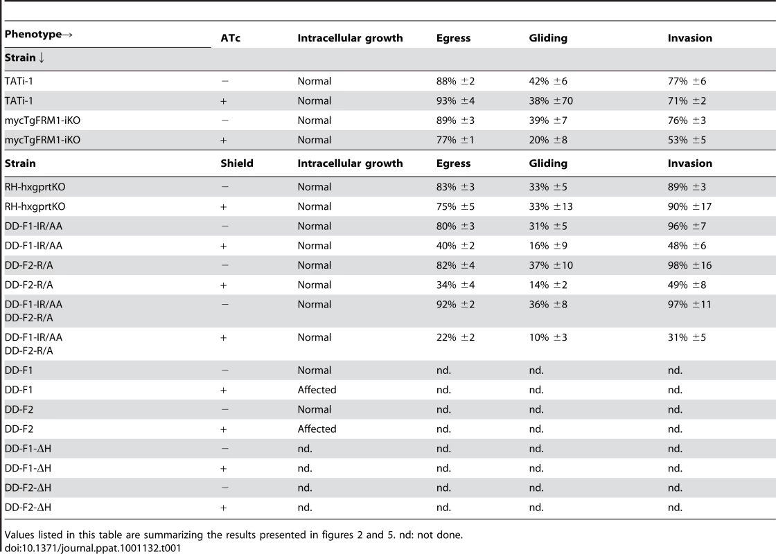 Phenotypic consequences observed in this study.