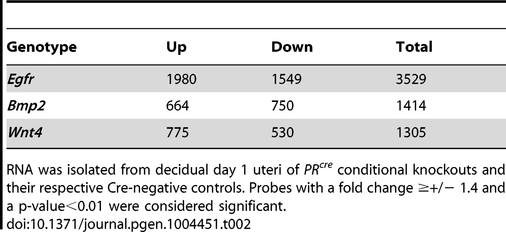 Summary of microarray gene expression changes.