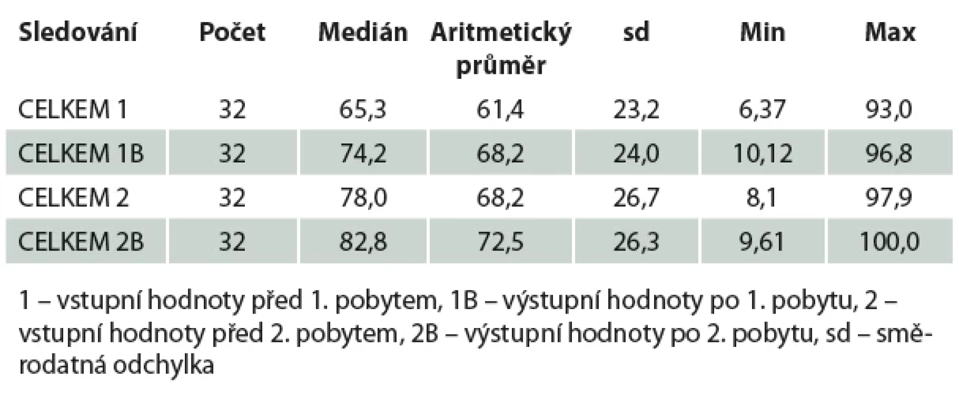 Vstupní a výstupní hodnoty prvního a druhého pobytu. // Tab. 2. Input and output values of the first and the second stay.