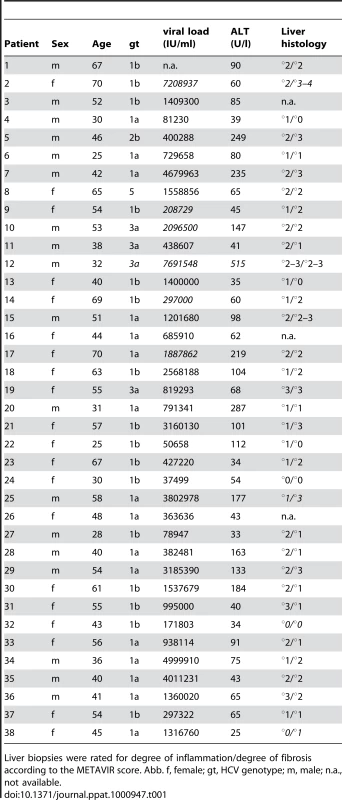 Characteristics of the study population.