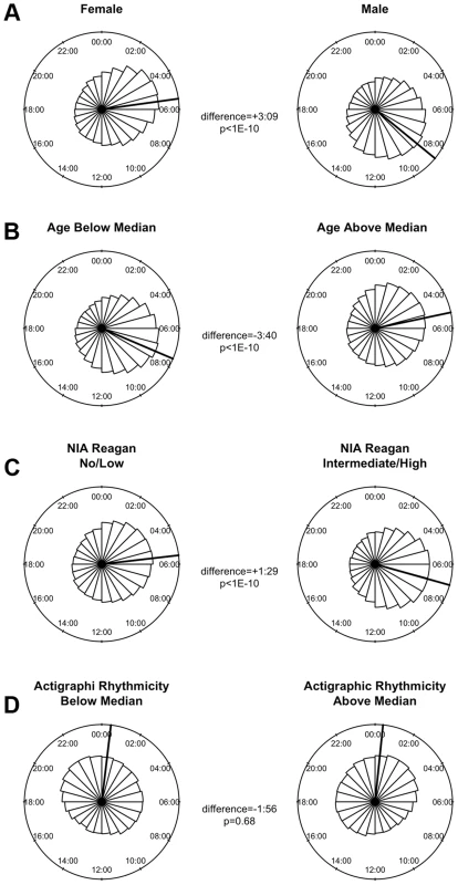 The effects of sex, age, Alzheimer's disease, and 24-hour activity rhythms on the timing of rhythms of methylation.
