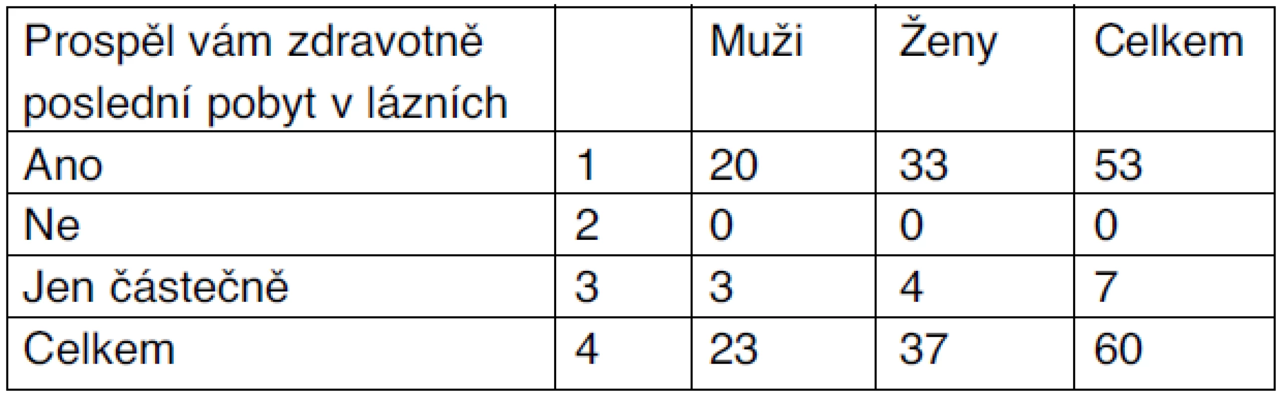 Hodnocení pobytu