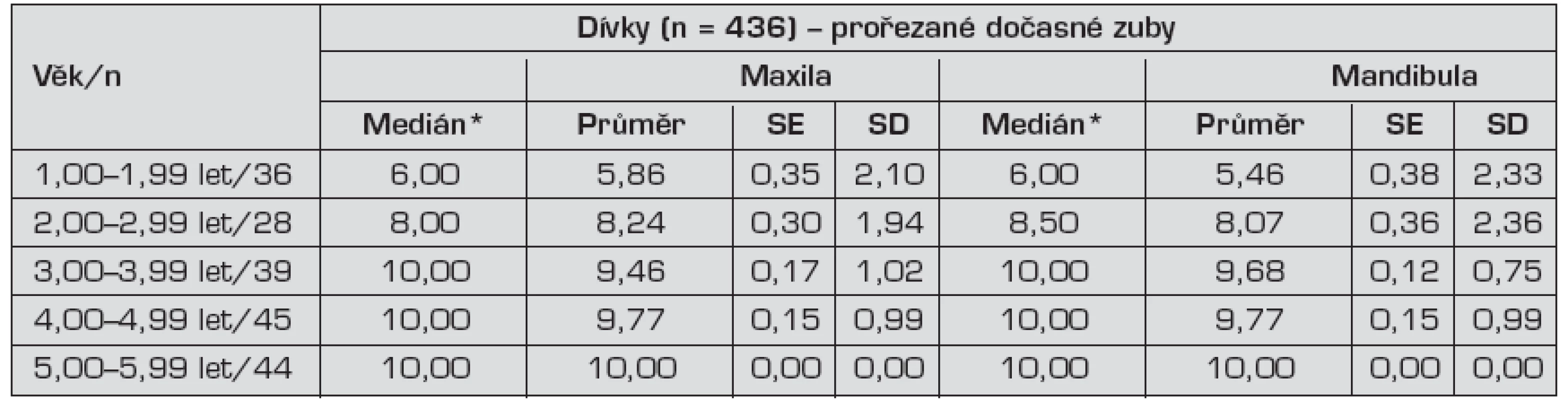 Prořezané zuby v dočasném chrupu – dívky – Děti Brno 2010