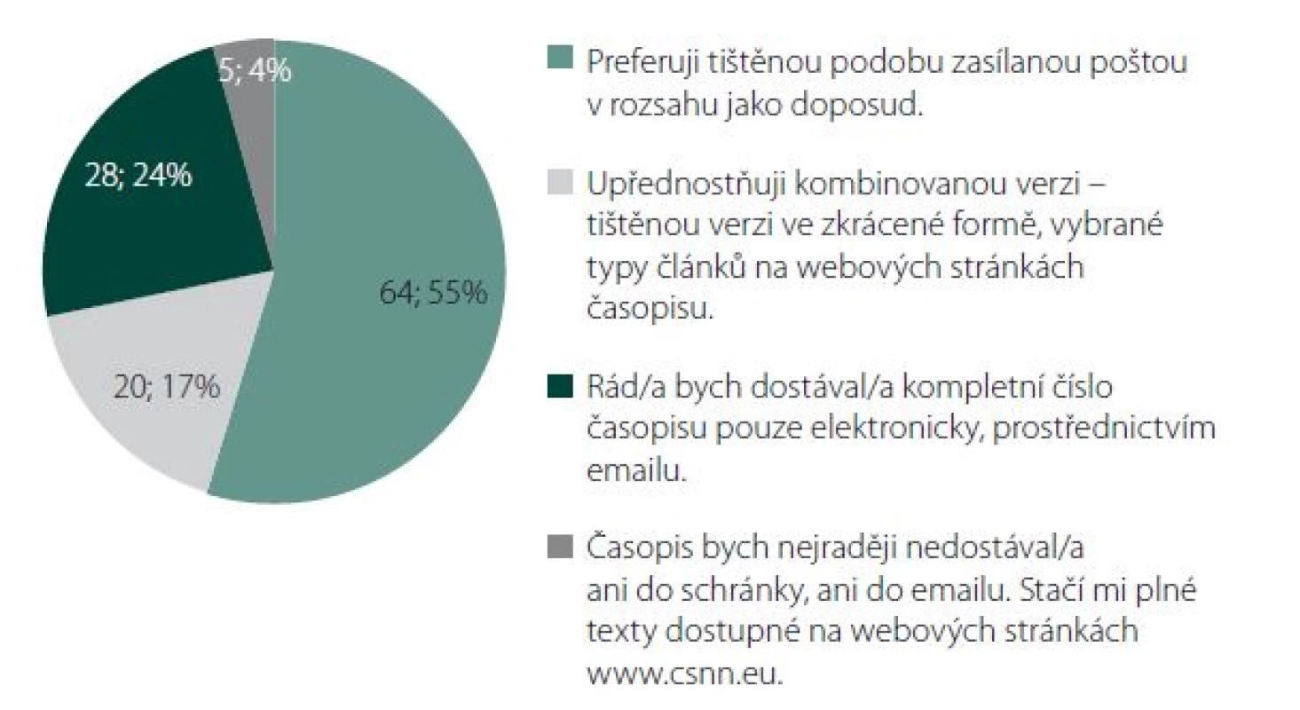 Názory respondentů na publikační formát časopisu.