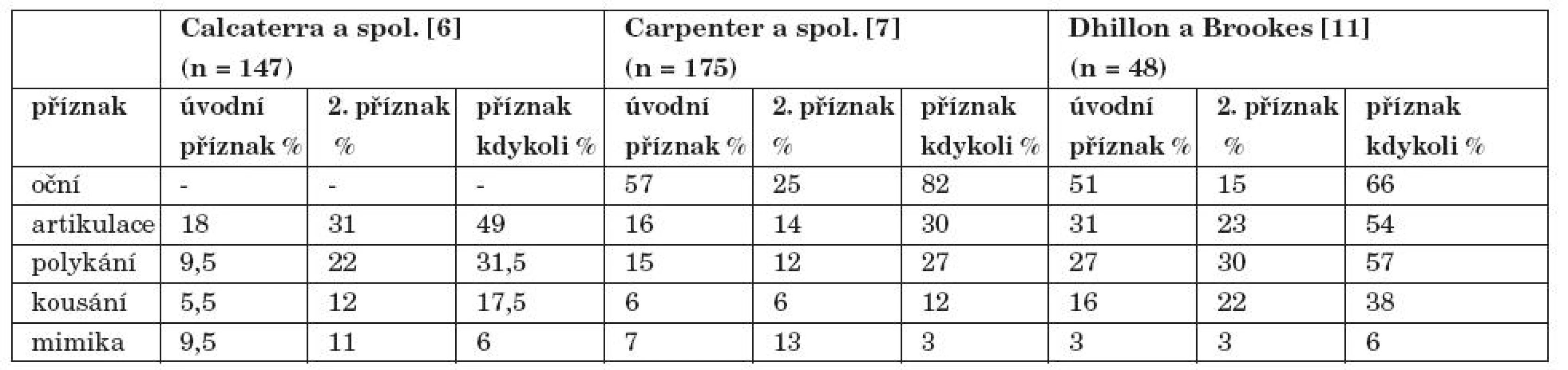 Obličejové příznaky u 3 skupin pacientů s MG.