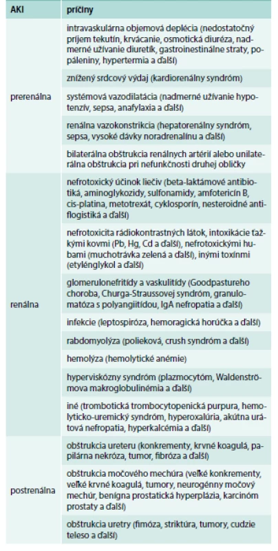Etiológia AKI.