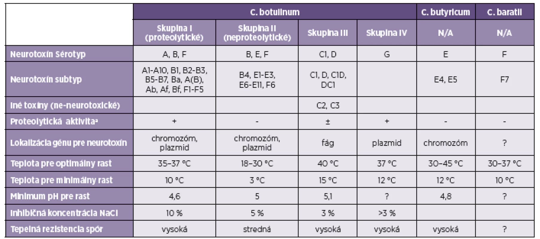 Charakteristiké vlastnosti <i>C. botulinum</i> (skupina I–IV) a toxigénnych kmeňov <i>C. butyricum</i> a <i>C. baratii</i>
Table 1. Characteristic properties of <i>C. botulinum</i> (groups I-IV) and toxigenic strains of <i>C. butyricum</i> and <i>C. baratii</i>