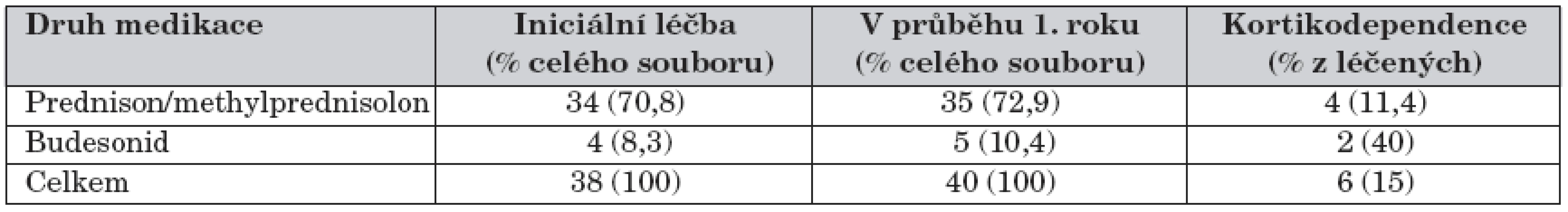 Iniciální léčba kortikosteroidy a v průběhu prvního roku sledování.