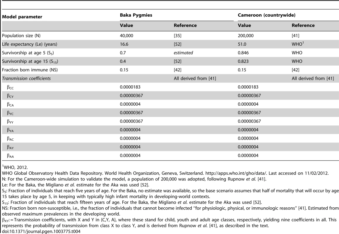Base scenario model parameters determined empirically for Baka Pygmies and Cameroon.