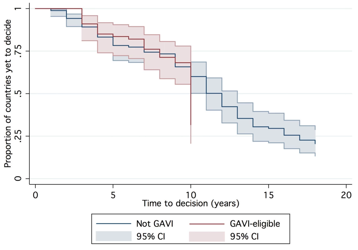 Time to decision by GAVI and non-GAVI countries.