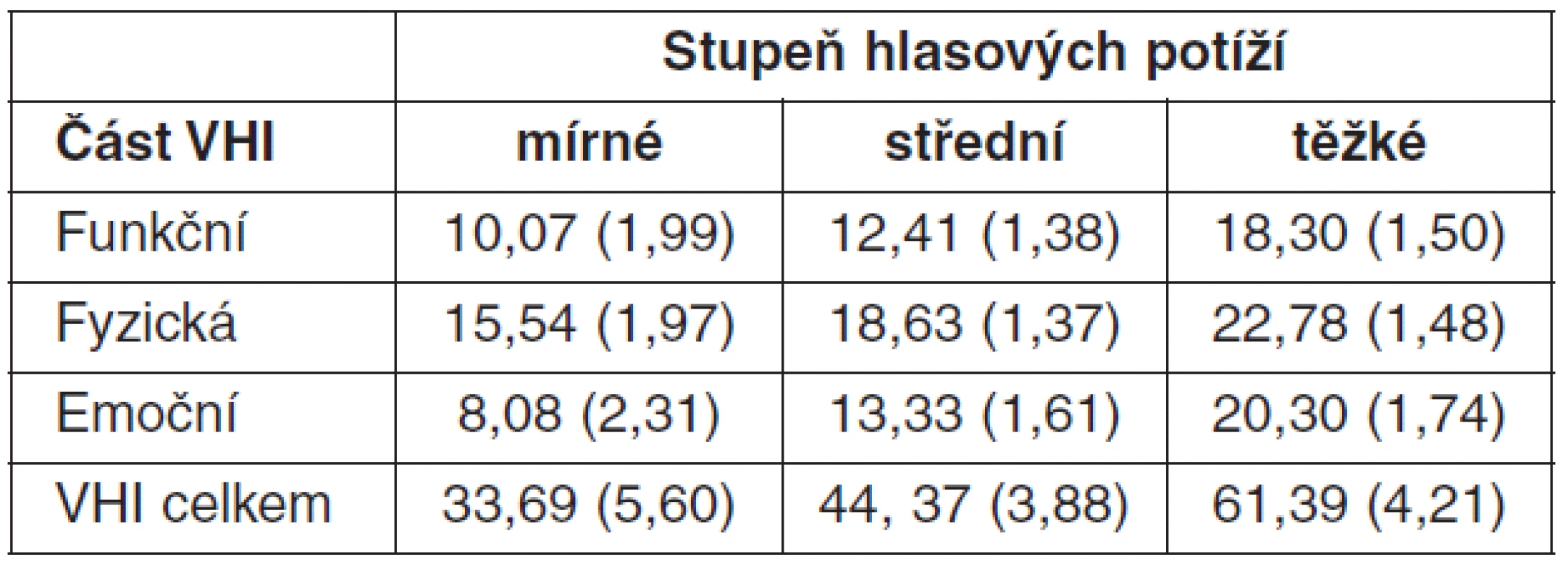Tabulka střední hodnoty (a směrodatné odchylky)*