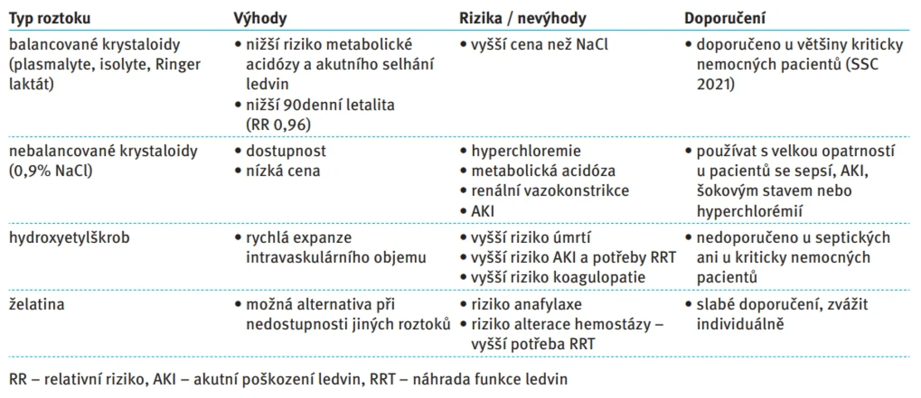 Porovnání intravenózních roztoků v intenzivní péči. Tab. 1. Comparison of intravenous infusion solutions in intensive care units.