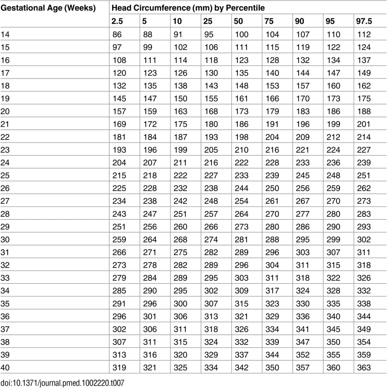 Growth chart for fetal head circumference.