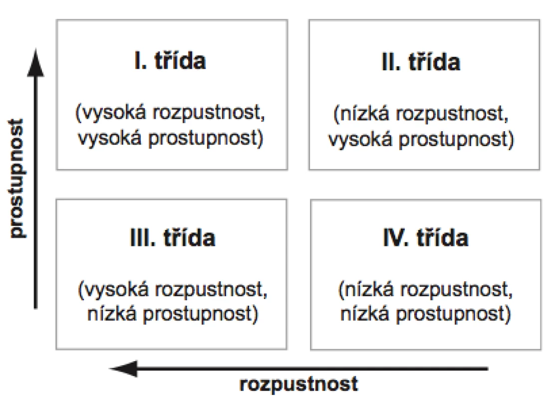 Rozdělení tříd podle biofarmaceutického klasifikačního systému