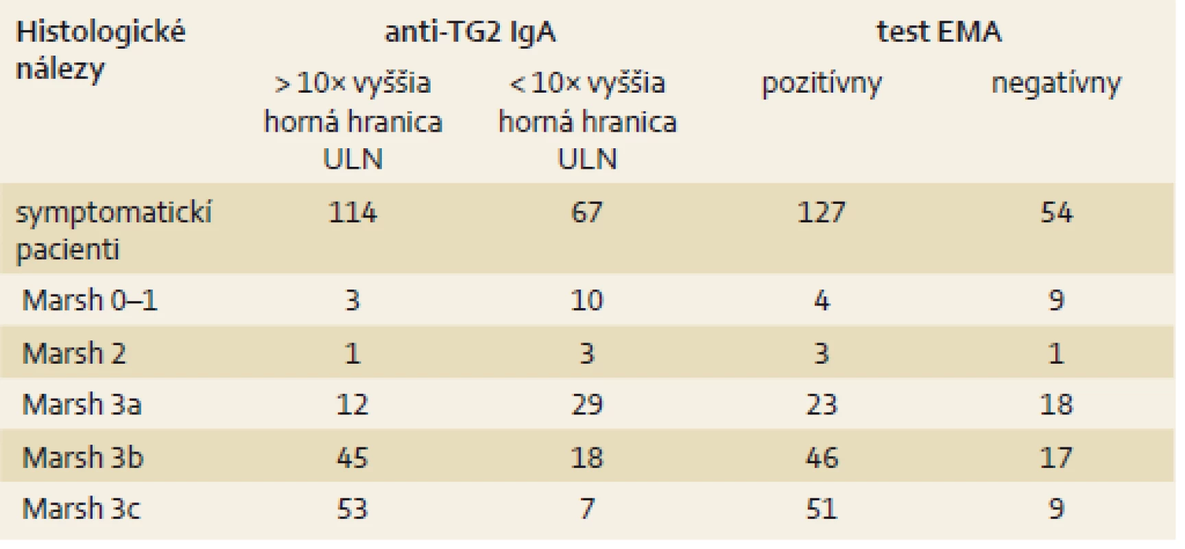 Rozdelenie symptomatických pacientov podľa výsledkov testov protilátok proti tkanivovej transglutamináze, testov EMA a histologických nálezov.
Tab. 2. Distribution of histologic Marsh grading in symptomatic patients according to tissue transglutaminase antibodies, EMA and intestinal histological findings.