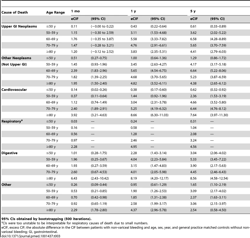 Excess cumulative incidence function post bleed by time post bleed.