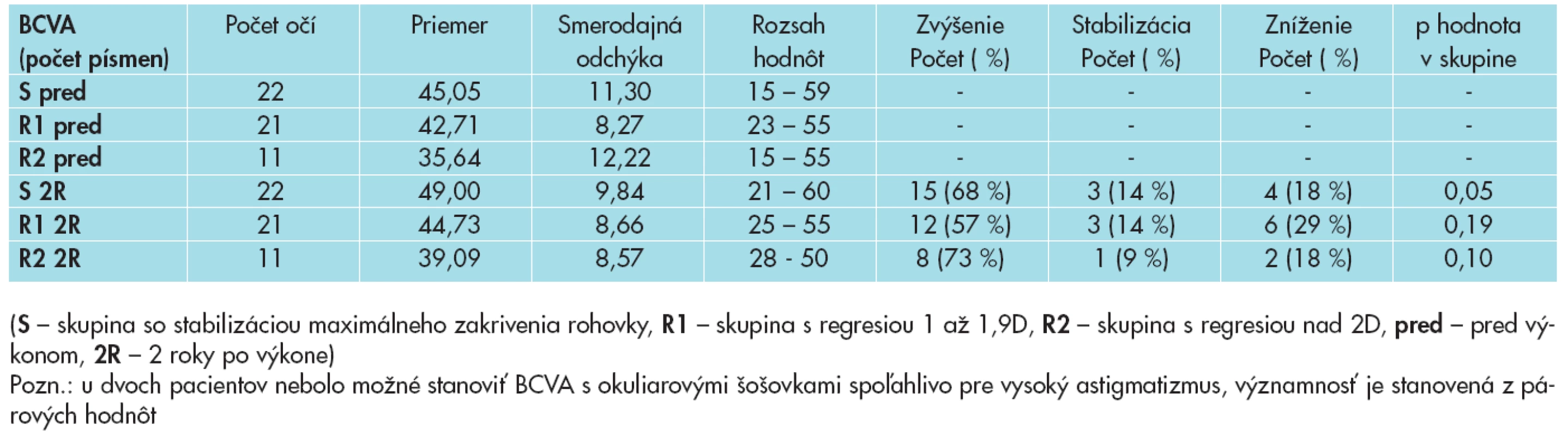 Najlepšie korigovaná zraková ostrosť (BCVA) v skupinách pacientov rozdelených podľa úspešnosti CXL (počet písmen).