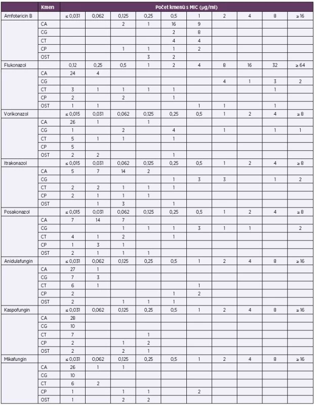 Distribuce MIC u testovaných kmenů
Table 7. Distribution of MICs for the strains tested