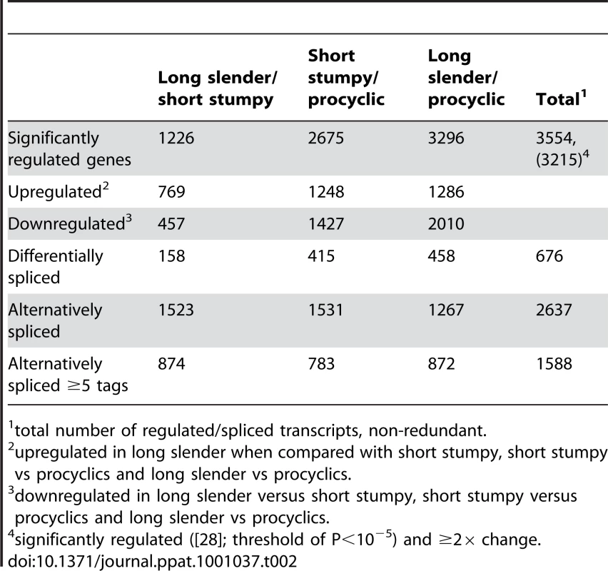 Differentially expressed and spliced transcripts.