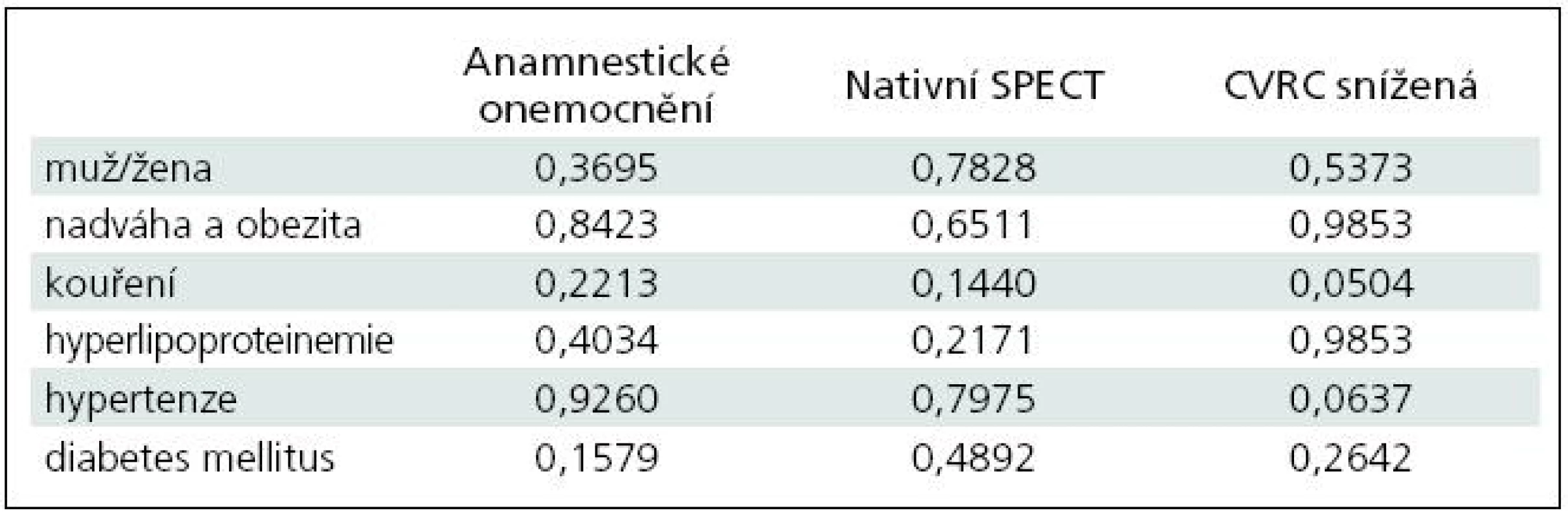 Souhrnná tabulka výsledků hodnoty p z chí-kvadrát testu vypočteného pro pohlaví pacientů a rizikových faktorů mozkových cévních příhod a anamnestického onemocnění, nativního SPECT mozku a patologického výsledku CVRC.