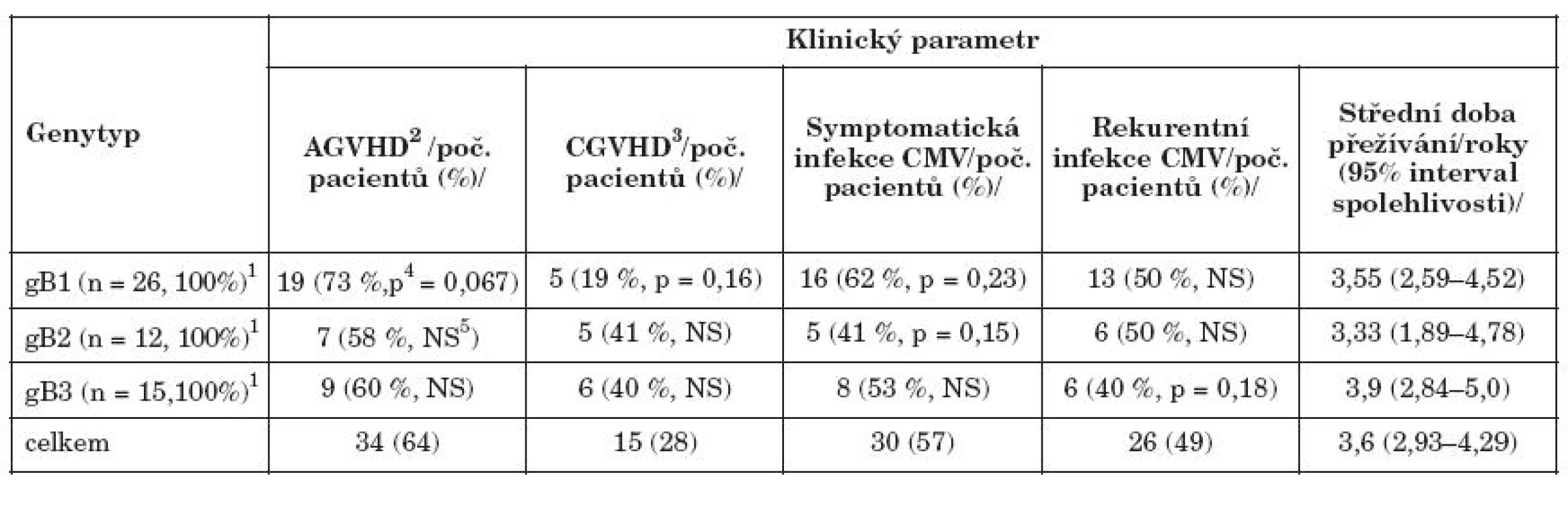Průběh transplantace u pacientů s různými genotypy gB

Table 3. Clinical course of the transplantation in the patients with various gB genotypes