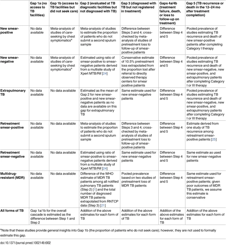 Methods and data sources used to estimate each gap of the TB cascade of care for different subpopulations of patients and for the overall population of TB patients in India in 2013.