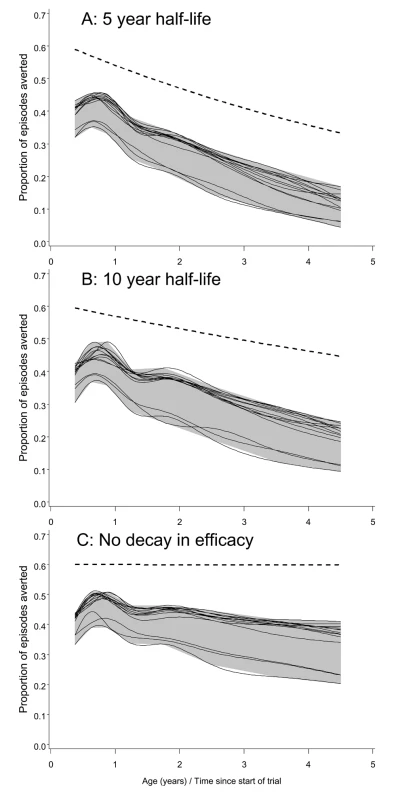 Efficacy in averting clinical episodes in simulated clinical trials.