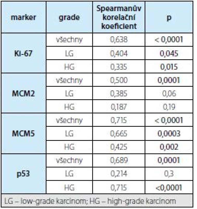 Prostá korelace mezi expresí ve tkáni a v cytobloku<br
Tab. 3. Rank correlation between tissue and cell
block expression