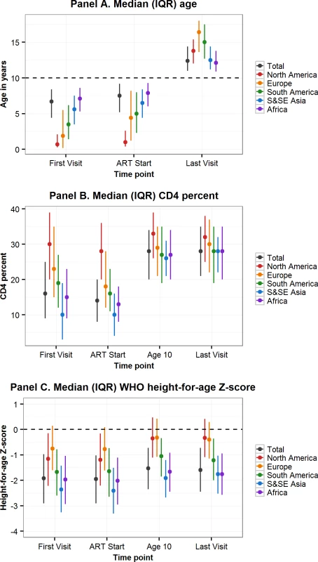 Comparison by geographic region of characteristics at first visit, ART start, age 10 years, and last visit of adolescents living with perinatally acquired HIV.