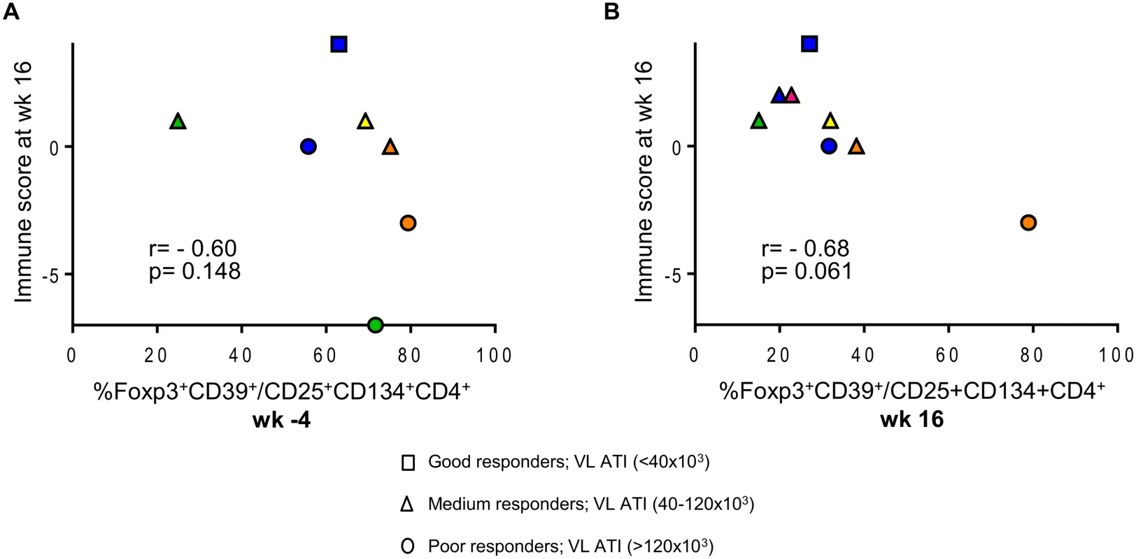 Patients with lower HIV-specific Tregs respond better to vaccination.