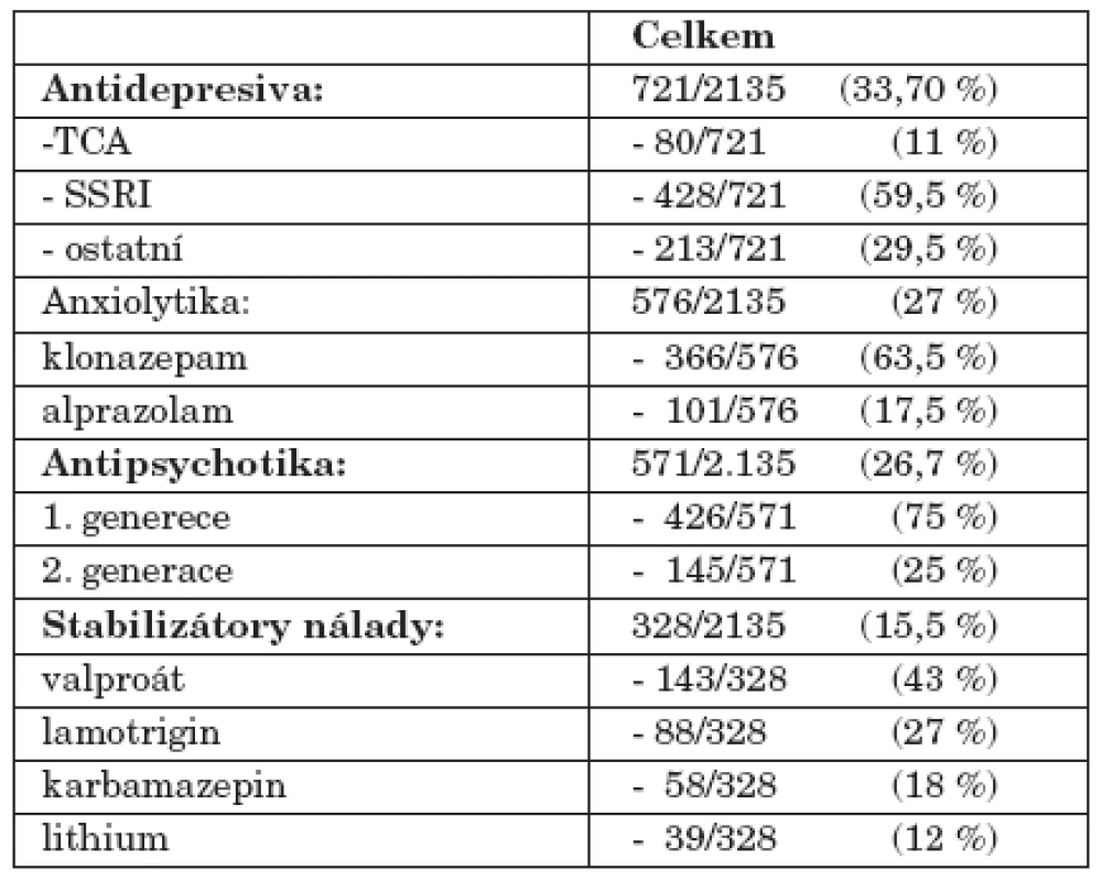 Souběžná medikace tzv. psychiatrickými léčivy.