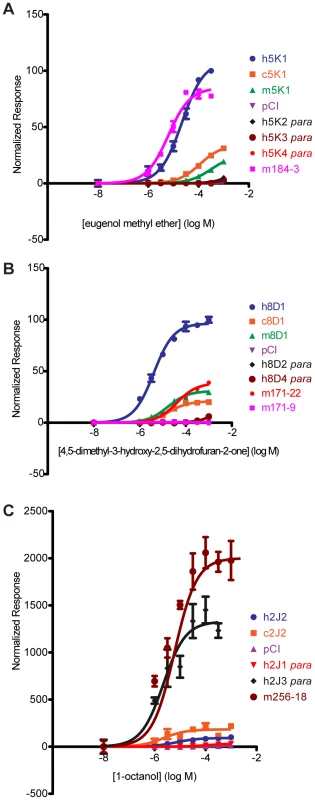 Dose-response curves of OR orthologs and paralogs to a given ligand.
