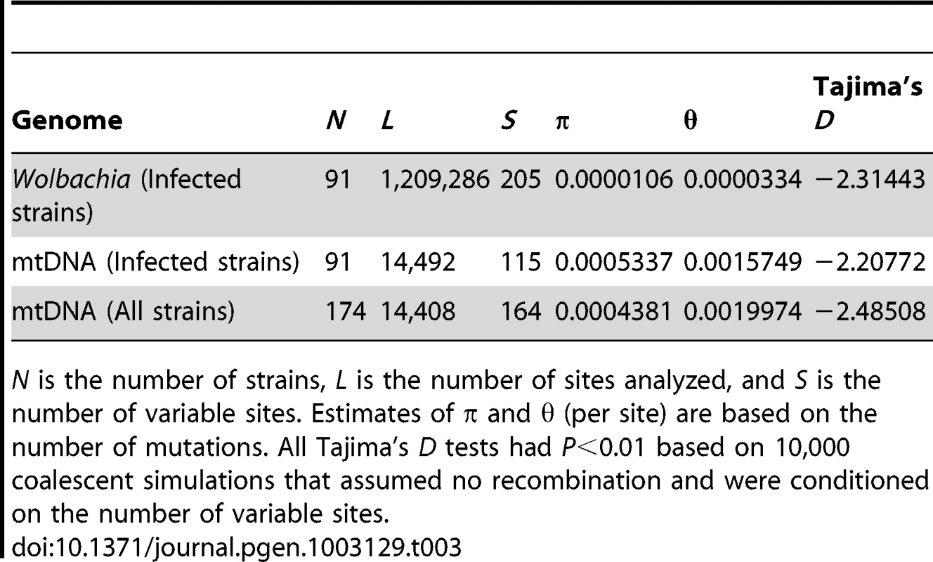 Summary of polymorphism in <i>Wolbachia</i> and mitochondrial genomes in the DGRP sample.