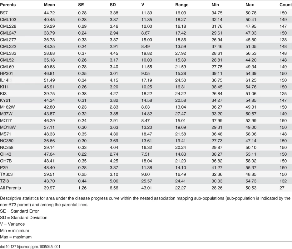 AUDPC summary statistics for the nested association mapping population.