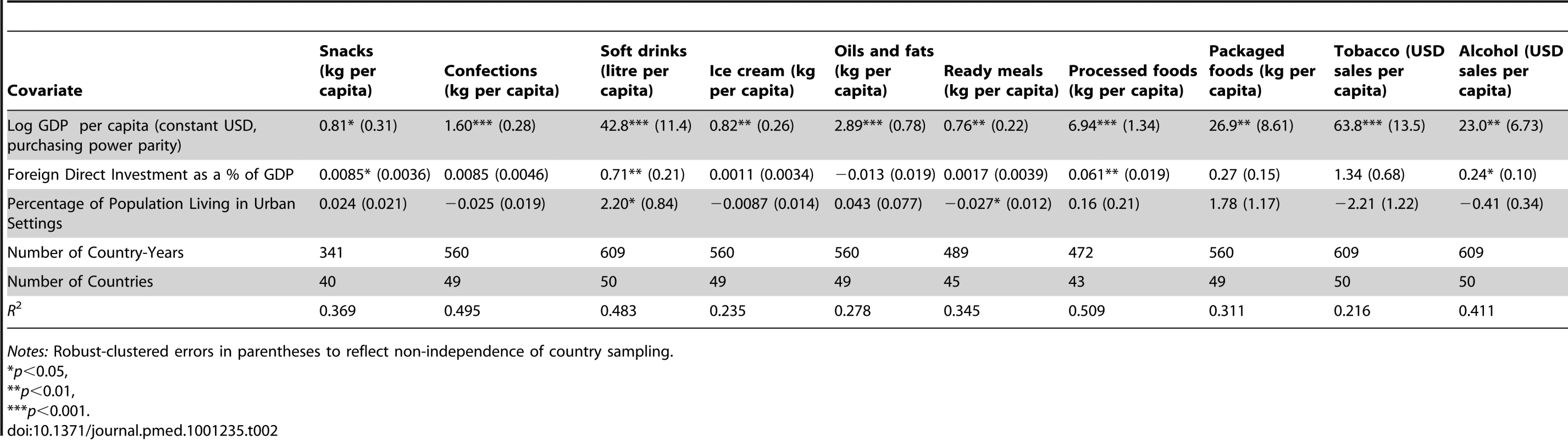Determinants of the level of population exposure to unhealthy foods, beverages, and tobacco, 44 LMICs (GDP<USD12,500 per capita), 1997–2010.