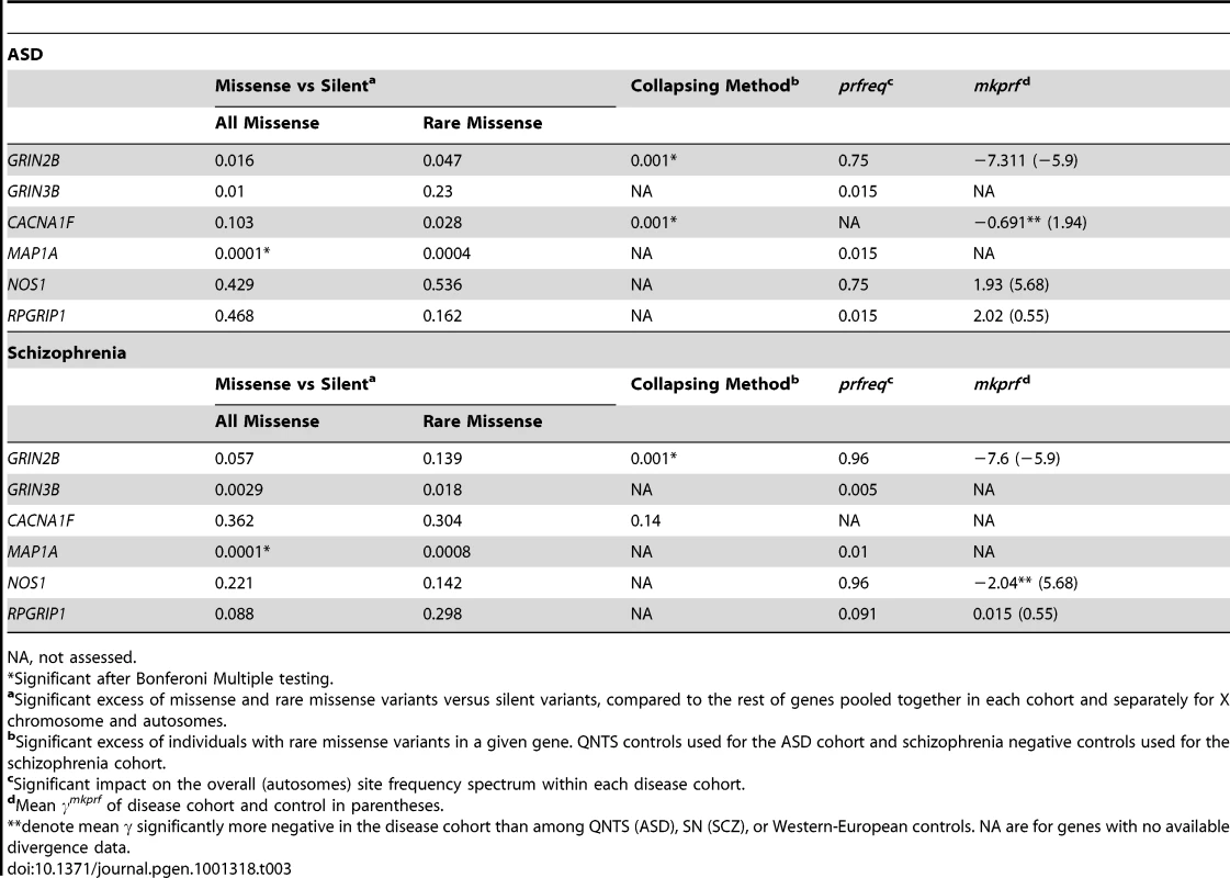 Nominal <i>P</i> Values of Identified Candidate Genes Exhibiting Excesses of Rare Variants.