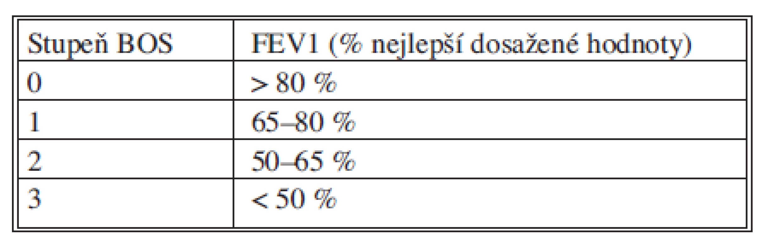 Stupně bronchiolitis obliterans syndromu
Tab. 1. Grades of the bronchiolitis obliterans syndrome