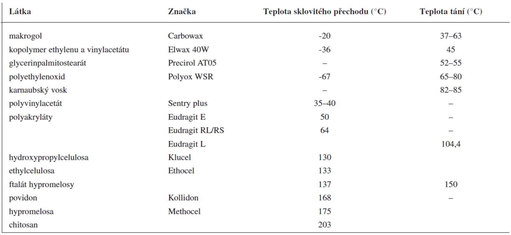 Příklady nosných pomocných látek používaných při extruzi tavenin (upraveno podle <sup>7)</sup>)
