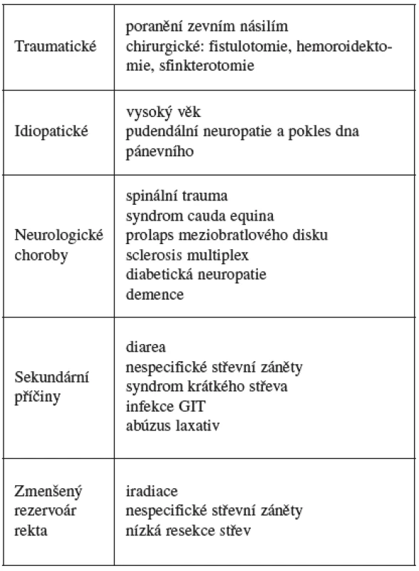 Další příčiny anální inkontinence, upraveno podle [53]