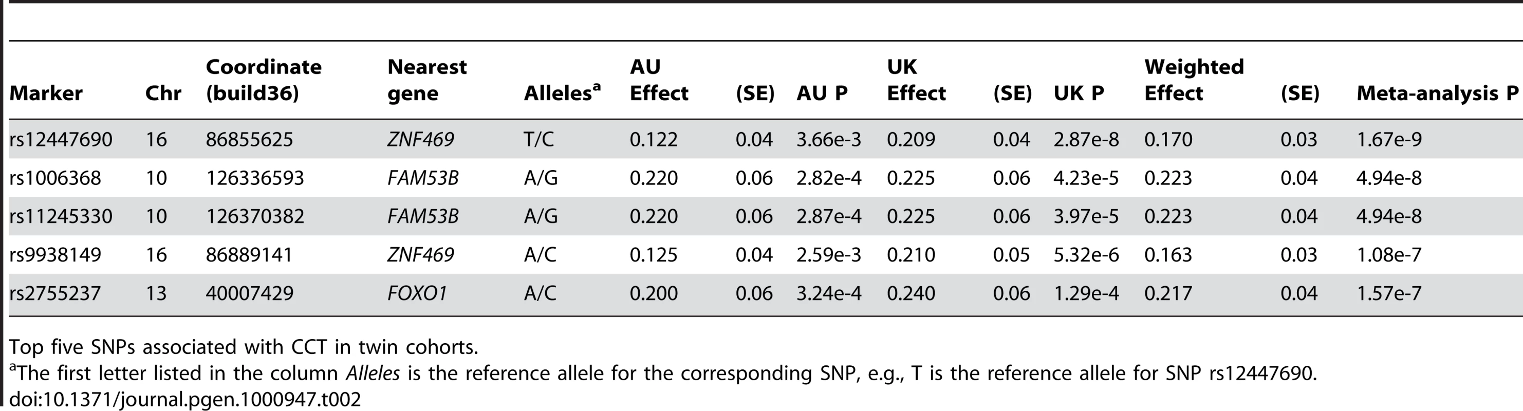 Directly genotyped variants on meta-analysis of twin cohorts associated with central corneal thickness (CCT).