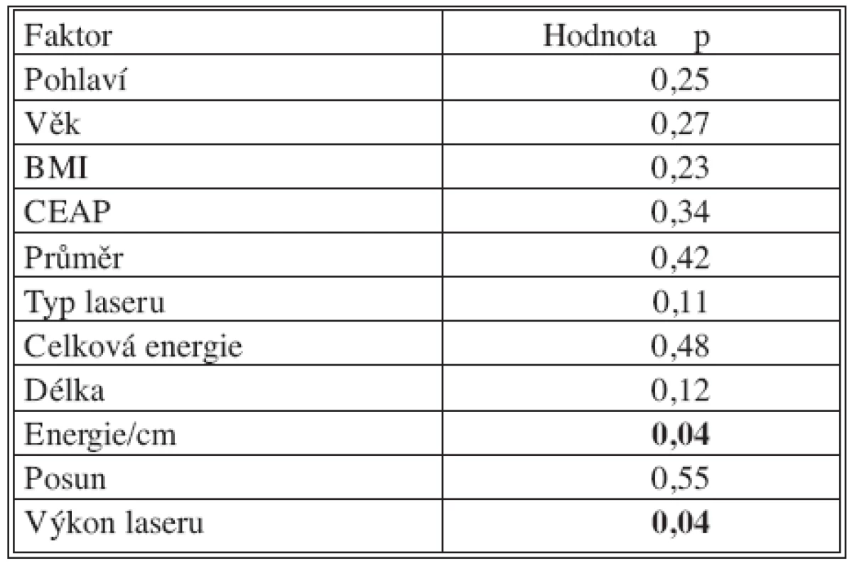 Coxova regrese: faktory ovlivňující uzávěr safény
Tab. 4. Cox regression: factors infuencing saphenous occlusion