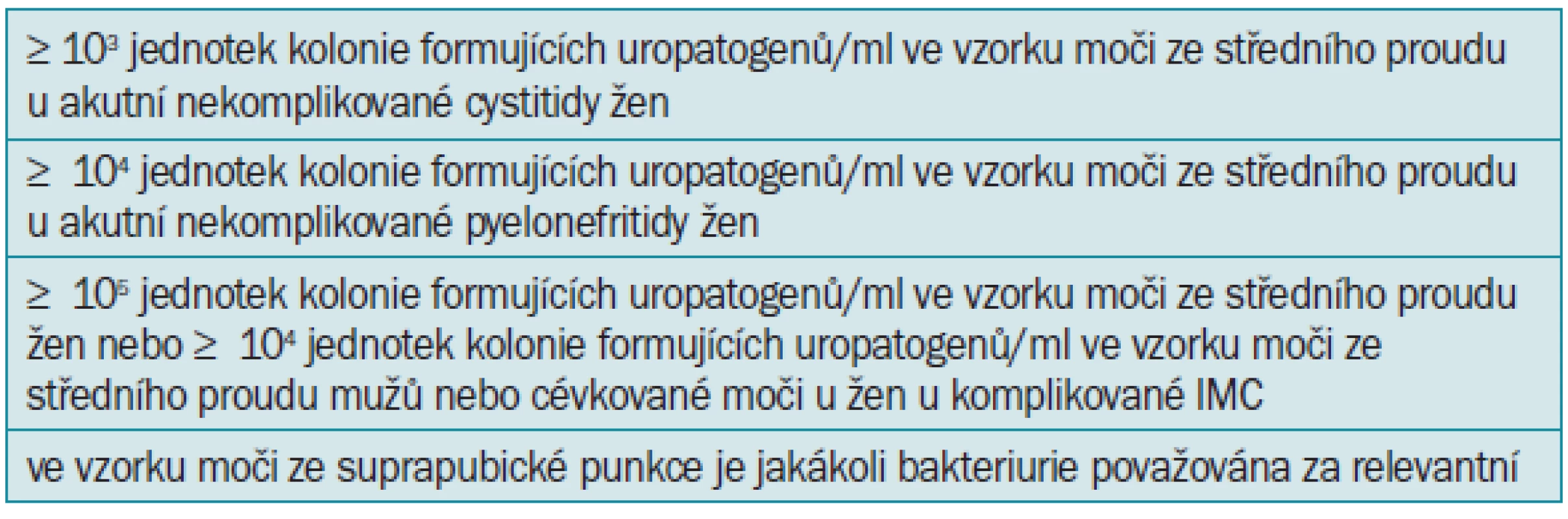 Hodnocení významné bakteriurie [91,92], která jsou uvedena v doporučeních Evropské urologické asociace (EAU Guidelines, Update March 2004) [74].