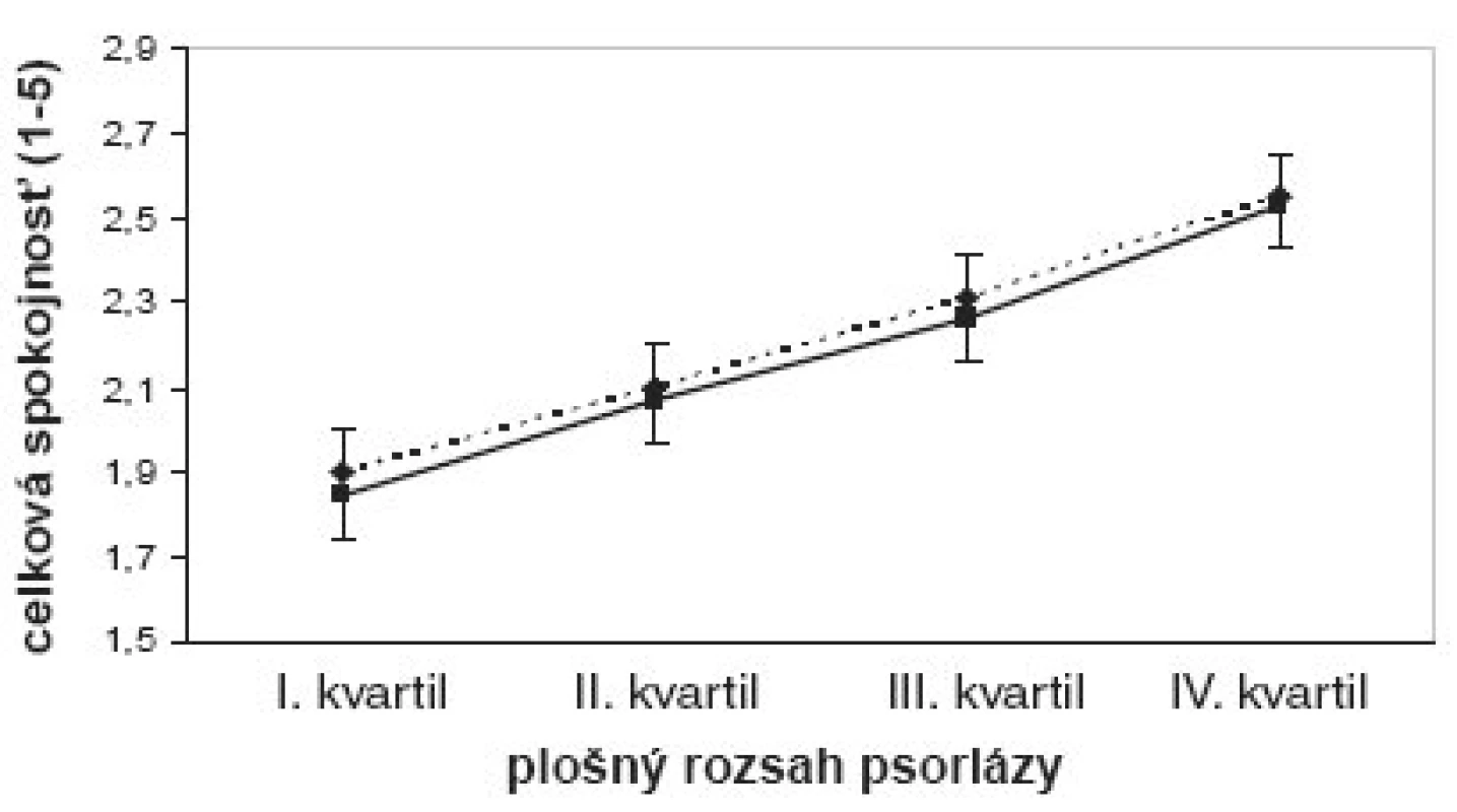 Celková spokojnosť pacientov (prerušová čiara) a lekárov (plná čiara) v závislosti od plošného rozsahu psoriázy. Ordináta: rozsah spokojnosti od 1 (výborná) do 5 (nedostatočná) ± 95% interval spoľahlivosti.
